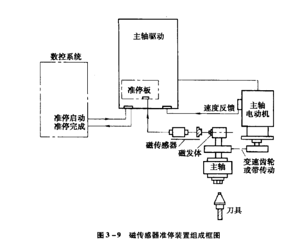 主軸準(zhǔn)?？刂品椒?></a></div>
                    <div   id=
