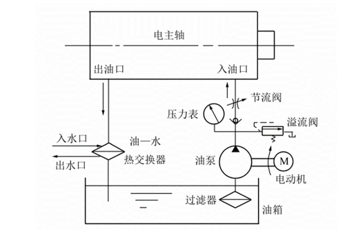 1677577778689505.png 電主軸冷卻系統(tǒng).png